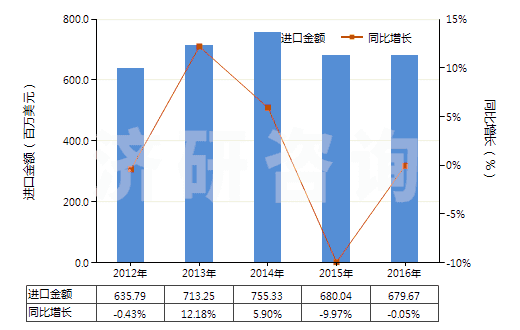 2012-2016年中國(guó)其他潤(rùn)滑劑(含油＜70%)(包括以潤(rùn)滑劑為基本成分的切削油制劑、螺栓松開(kāi)劑等)(HS34039900)進(jìn)口總額及增速統(tǒng)計(jì)
